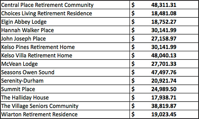 Grey Bruce LTC funding chart.