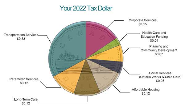 2022 Grey County tax dollar pie chart