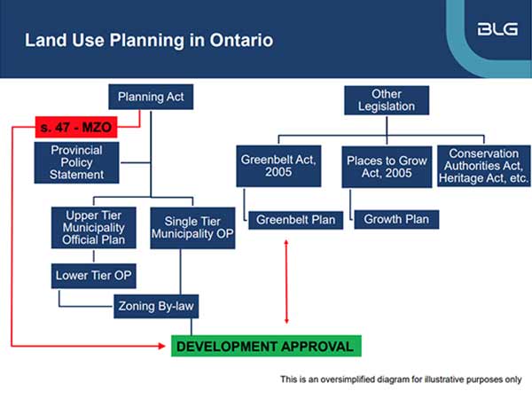 land use planning procedural chart