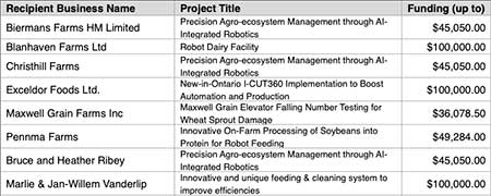 2024 Agri-business funding chart
