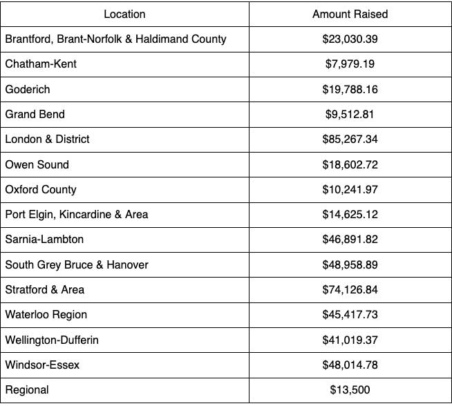 Funds raised by location