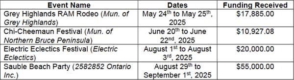 Bruce-Grey-Owen Sound Tourism events funding chart for 2025
