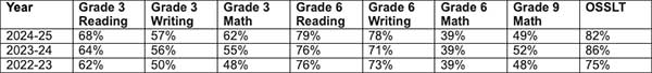 2025 BWDSB eqao results