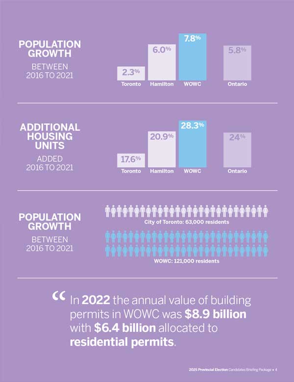 WOWC population and housing growth diagrams.