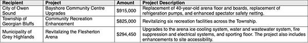 Ontario 2025 Sports & Recreation investment chart