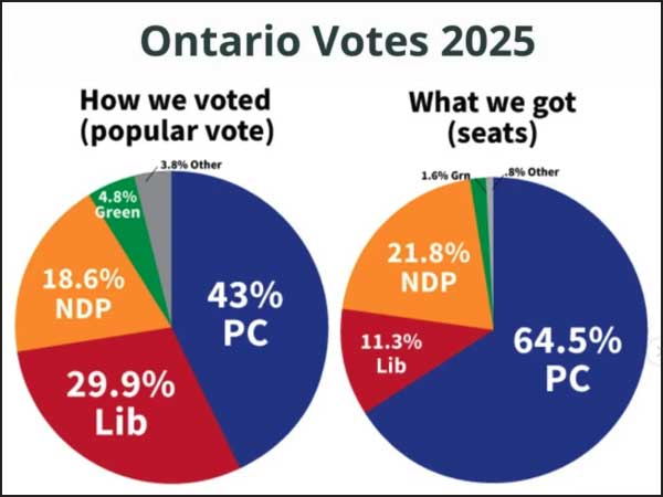 Ontario Votes - 2025 Provincial election results pie charts