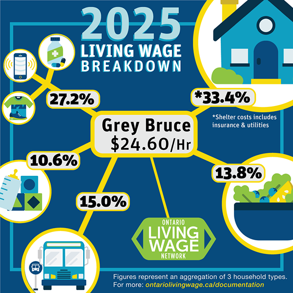 Living wage breakdown graphic.