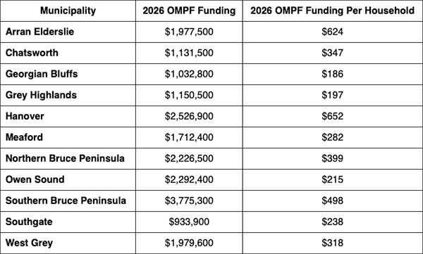 Ontario 2025 investments into municipalities chart